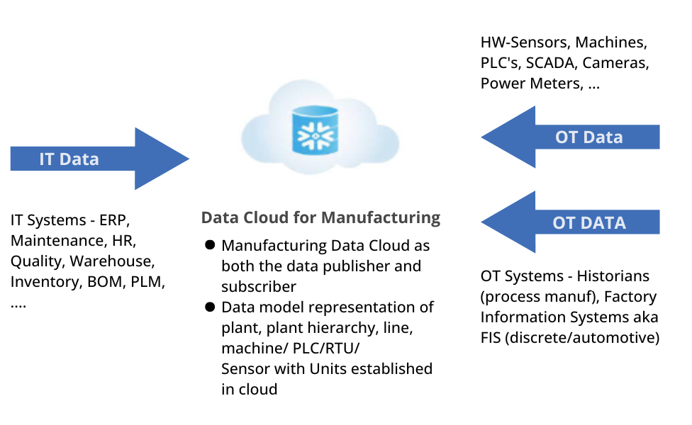 IT and OT convergence