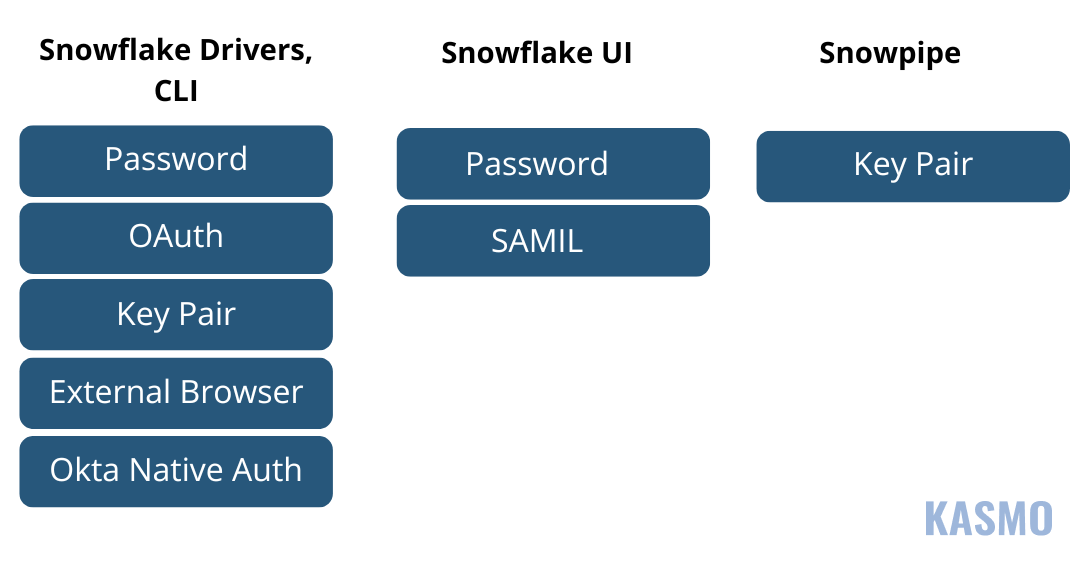 snowflake security