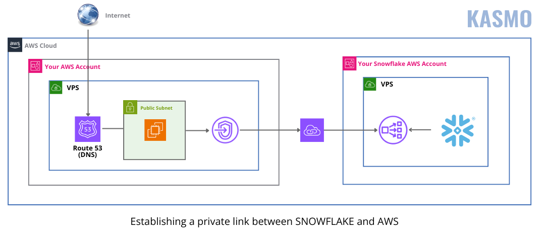 snowflake security