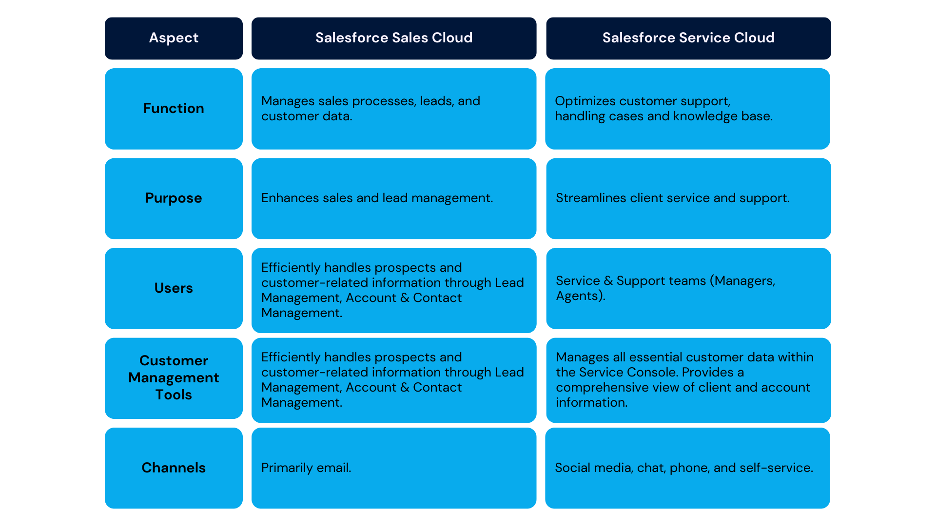 Salesforce sales and service cloud