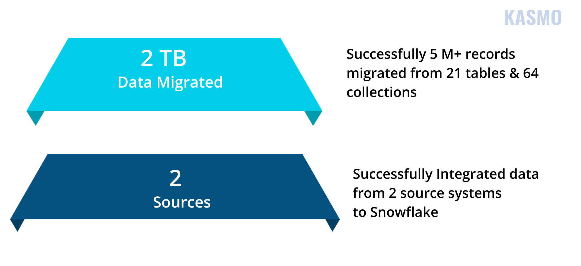 data migration process