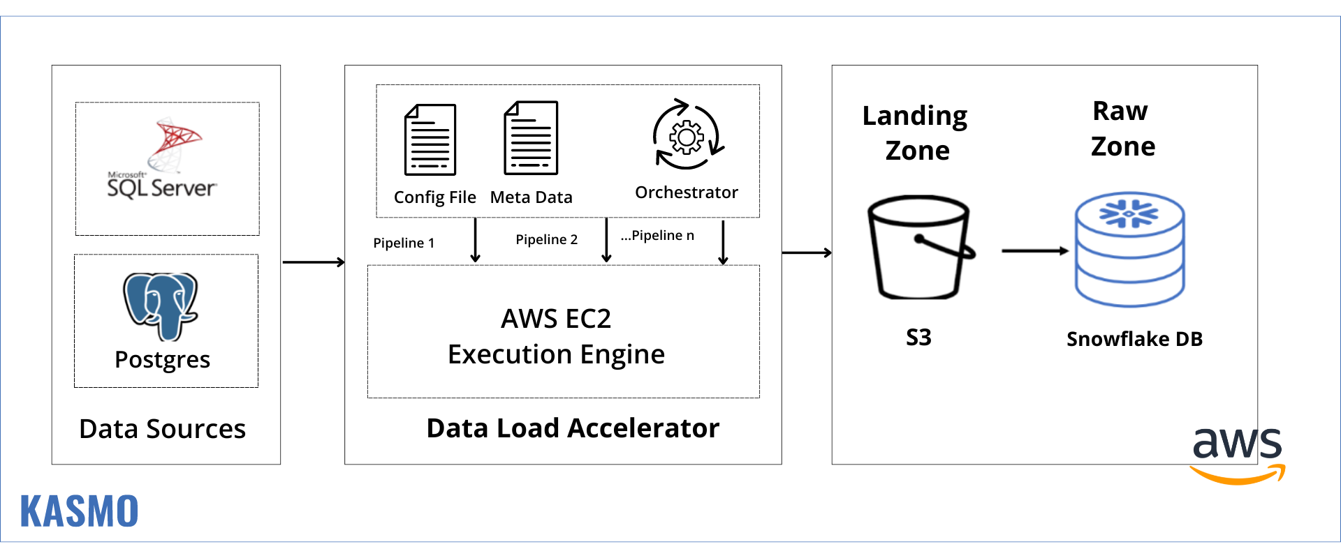 data migration service