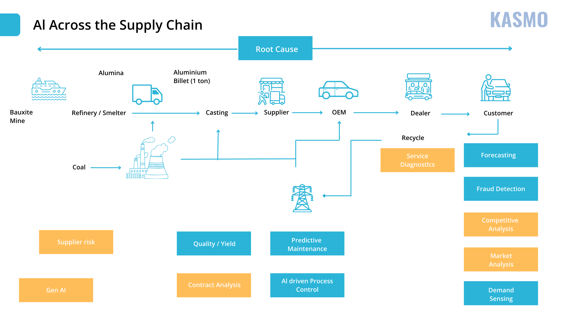 supply chain management