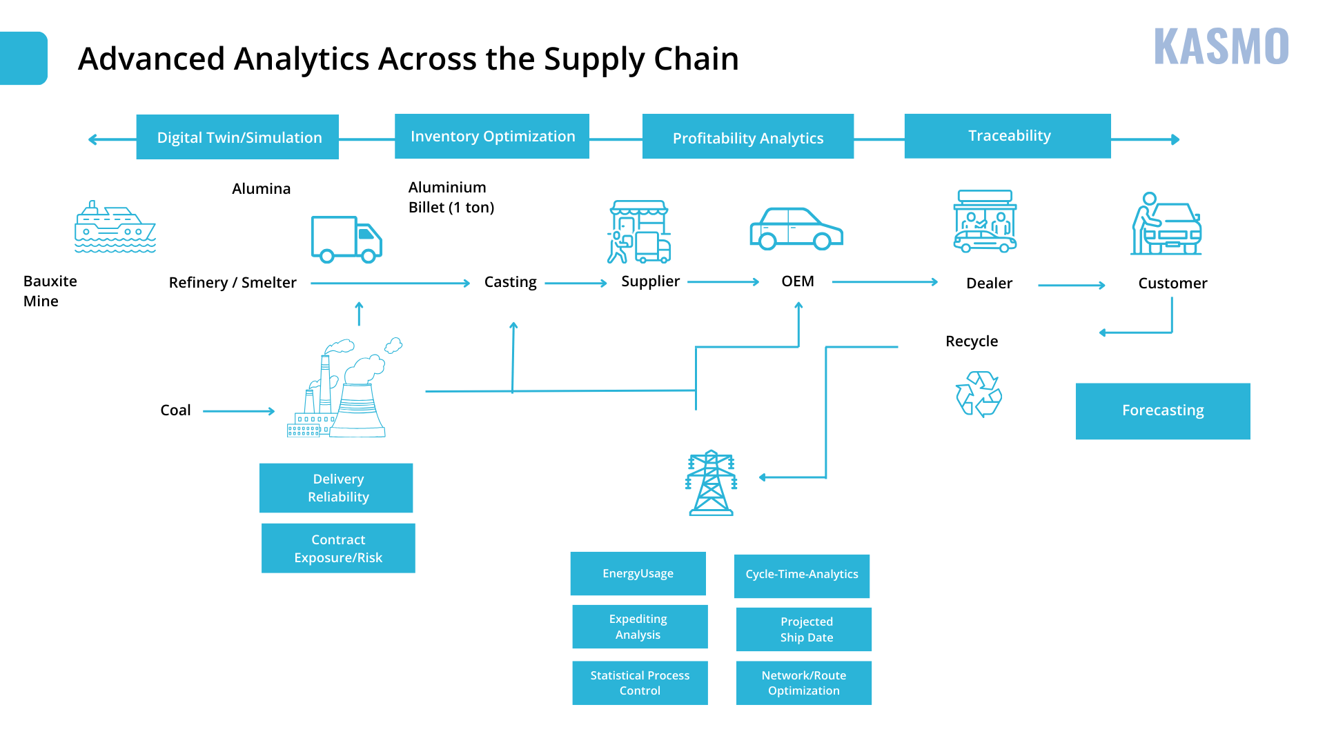 supply chain management