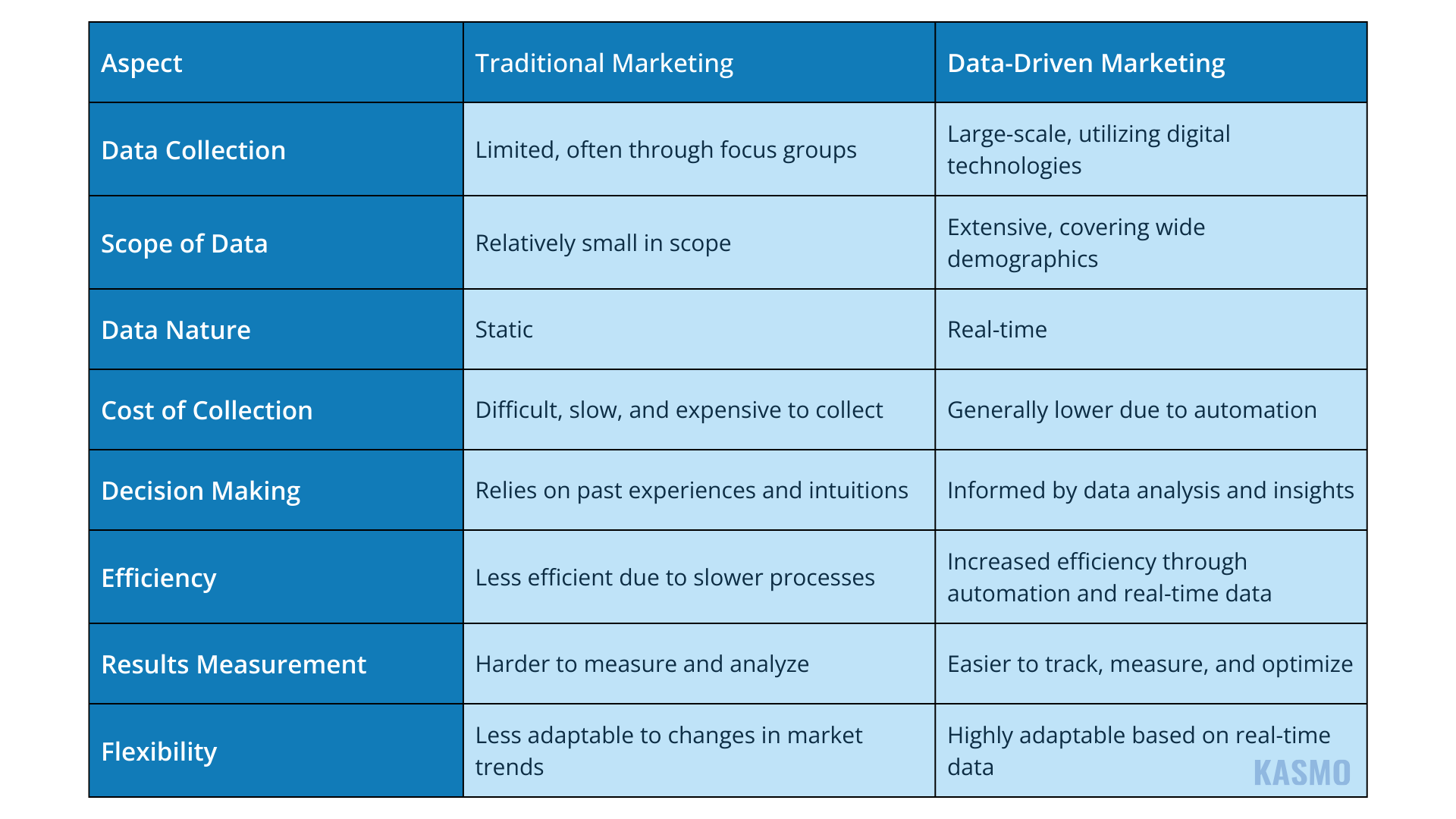 data driven marketing strategy